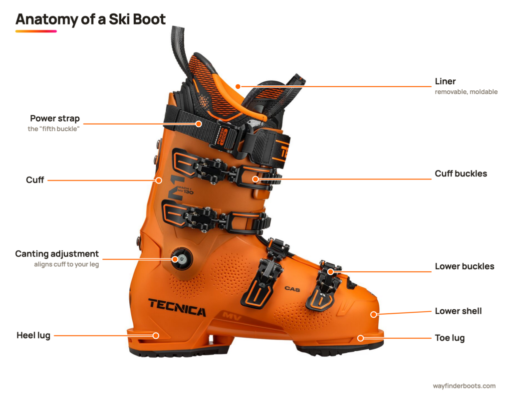 Labeled ski boot anatomy diagram showing liner, cuff, power strap, cuff buckles, lower buckles, lower shell, canting adjustment, toe lug and heel lug
